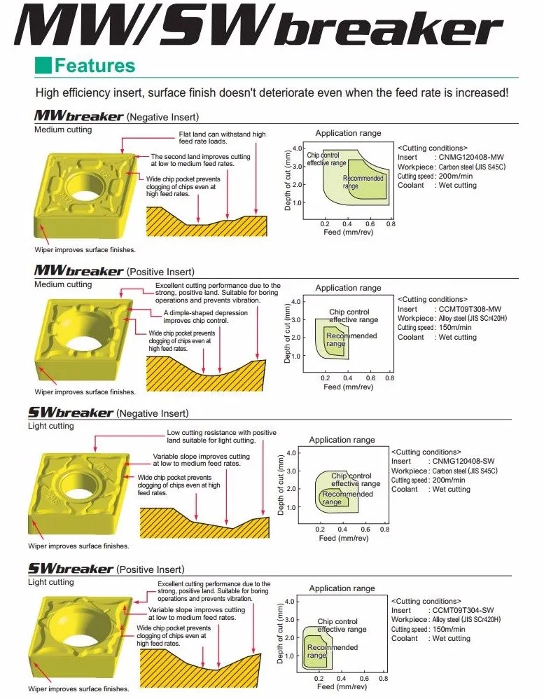 Newest Mitsubishi Mw/sw Breaker Indexable Inserts With Wiper Geometry