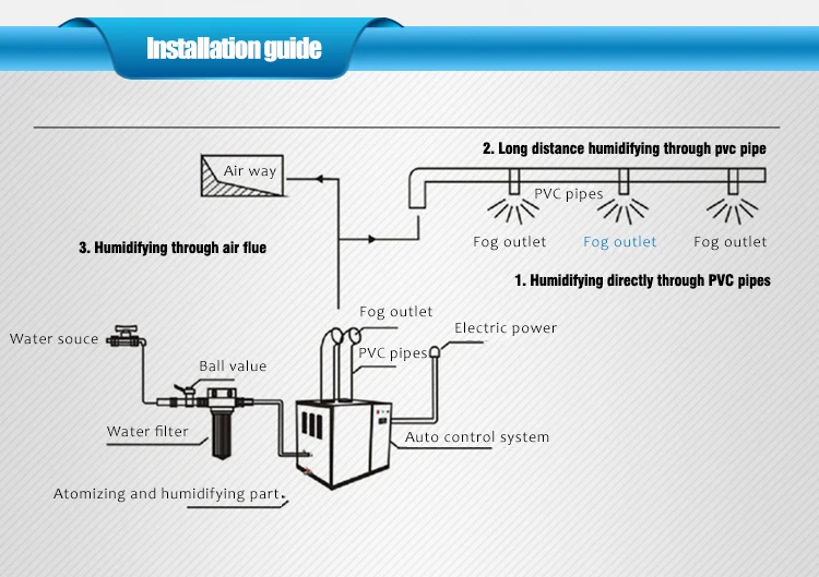 AceFog Humidification and humidity control in pharmaceutical manufacturing