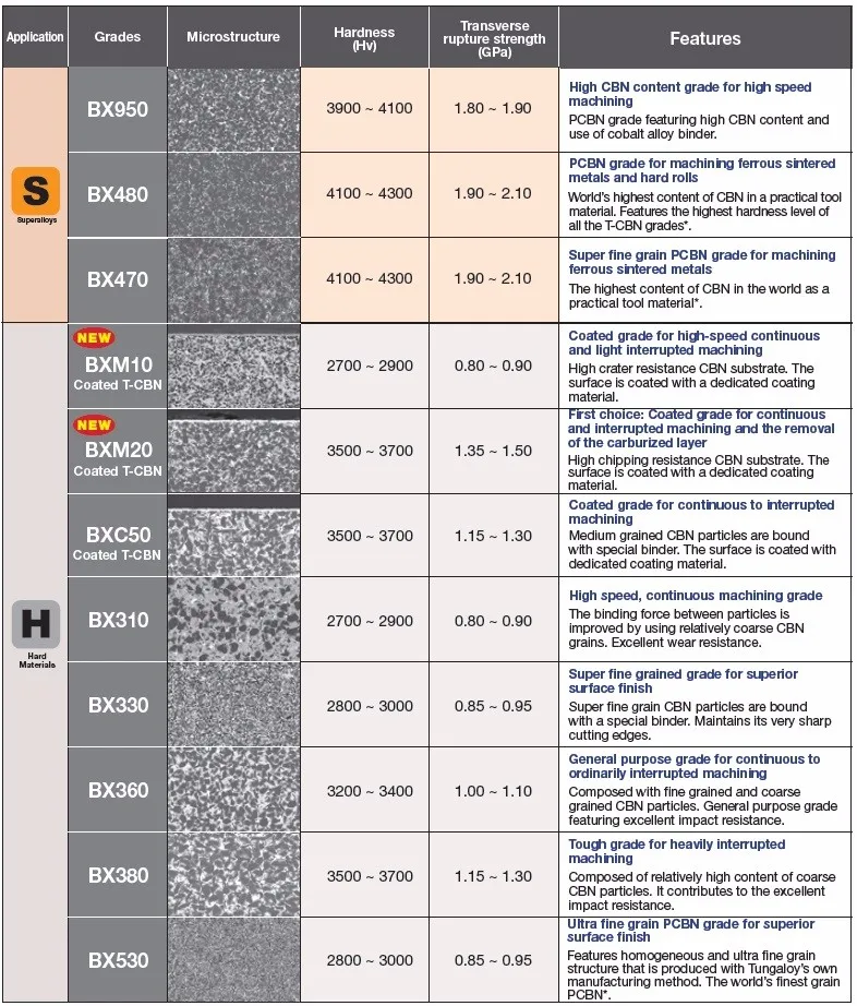 Genuine Japan Tungaloy Tungsten Carbide Insert Bxc50 Chipbreaker Pcbn/t