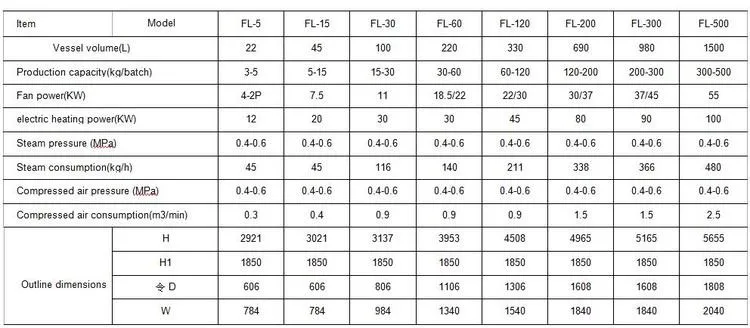Low Cost High Quality No dust Fluidized drying Granulating machine