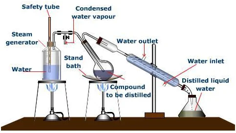 水蒸气蒸馏实验流程图图片