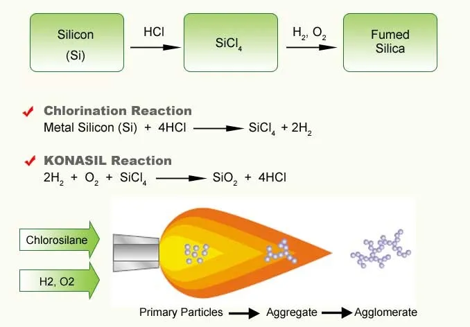 Fumed silica. Silica fume. KONASIL. Fumed Silica Catalyst Binder graphical abstract.