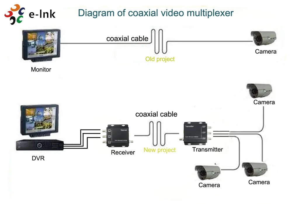 Multiplexer De Vídeo Analógico De 4 Canais,Transmissor De Vídeo Coaxial