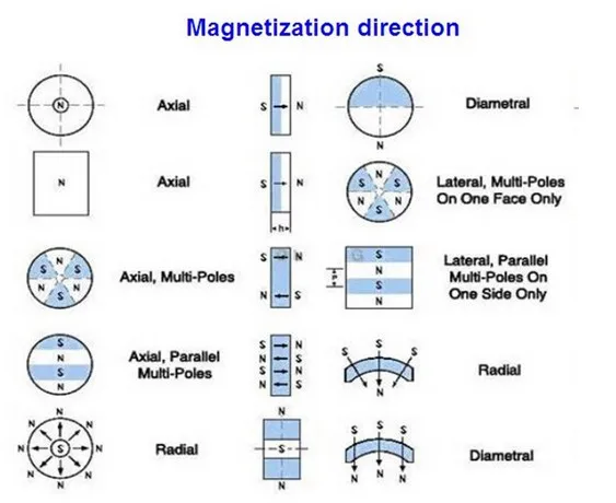 high power magnet magnets