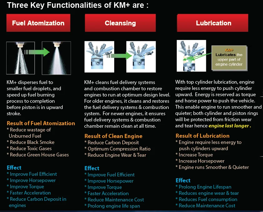 Top Sales Premium Km+ Advanced Fuel Additives 500ml Diesel Fuel Saver