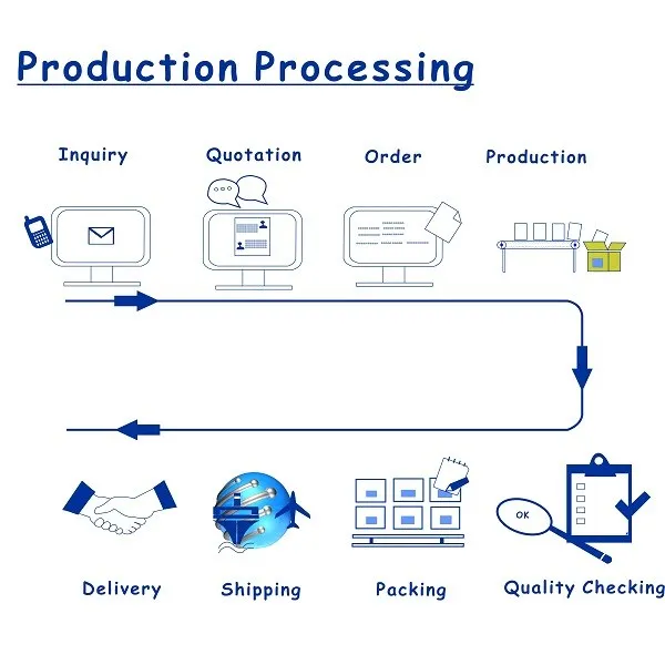 production processsing rev
