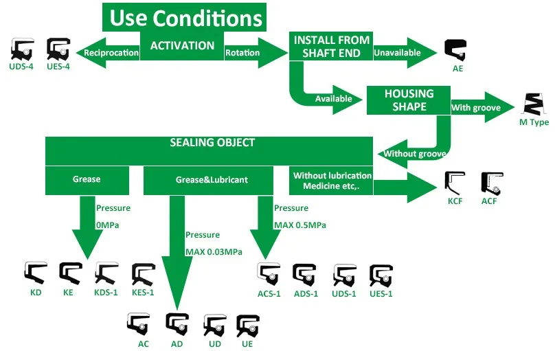Musashi oil seal with superior performance and suitable for various