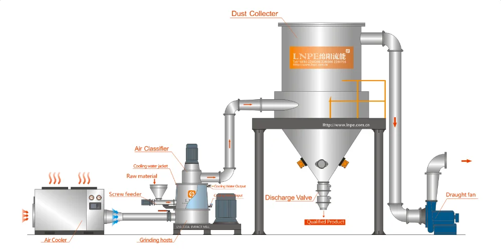 Cryogenic Grinder Impact Mill Buy Cryogenic Grinder,Cryogenic Grinder