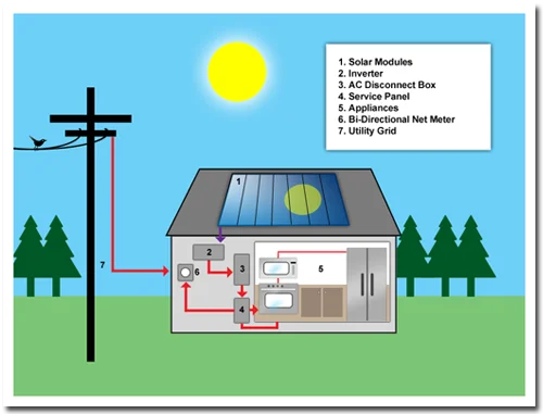 Do Solar Panels Improve The Price Of Your Home Eco