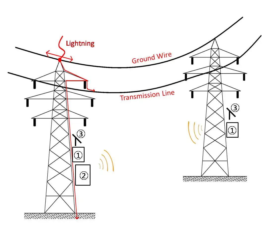 Smart Lightning Detection System - Buy Lightning Detect Product on ...