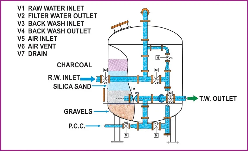 Industrial Pressure Sand Filters Carbon Steel for Cooling Towers
