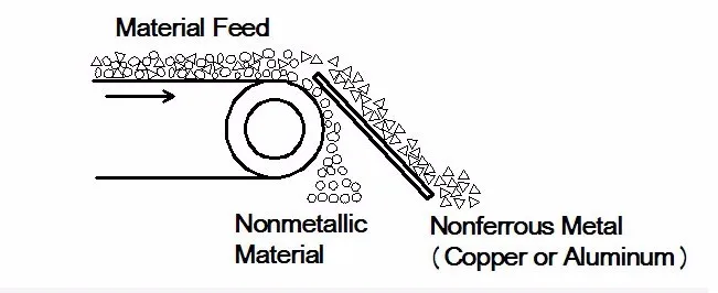 Magnetic's resource recovery equipment for valuable metals from crushed city waste