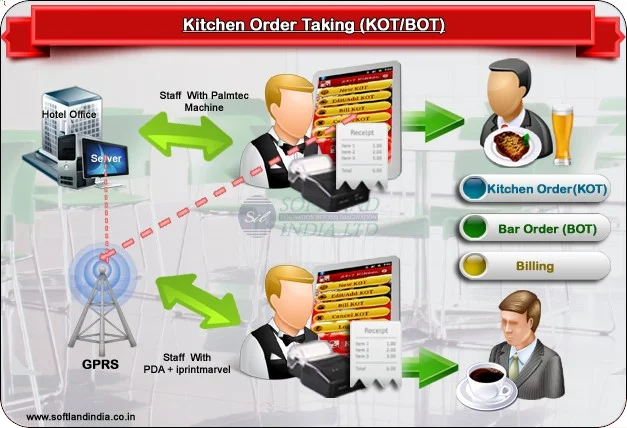 Restaurant Kitchen Order System order system for restaurant - buy order system for restaurant Restaurant Kitchen Order System order system for restaurant - buy order system for restaurant