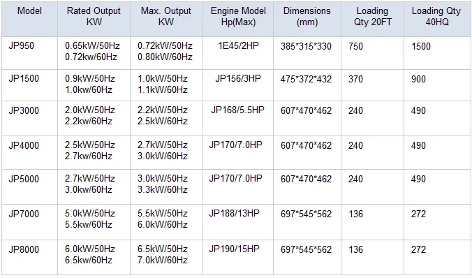 Specifications for gasoline generators.png