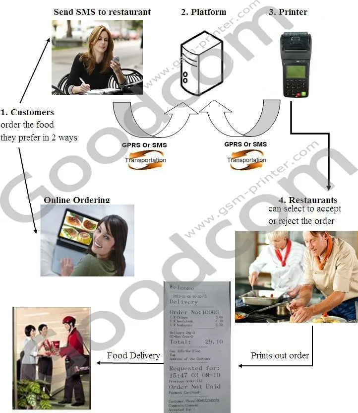 Goodcom GT6000SW SMS GPRS Wifi Printer for Online Food Ordering