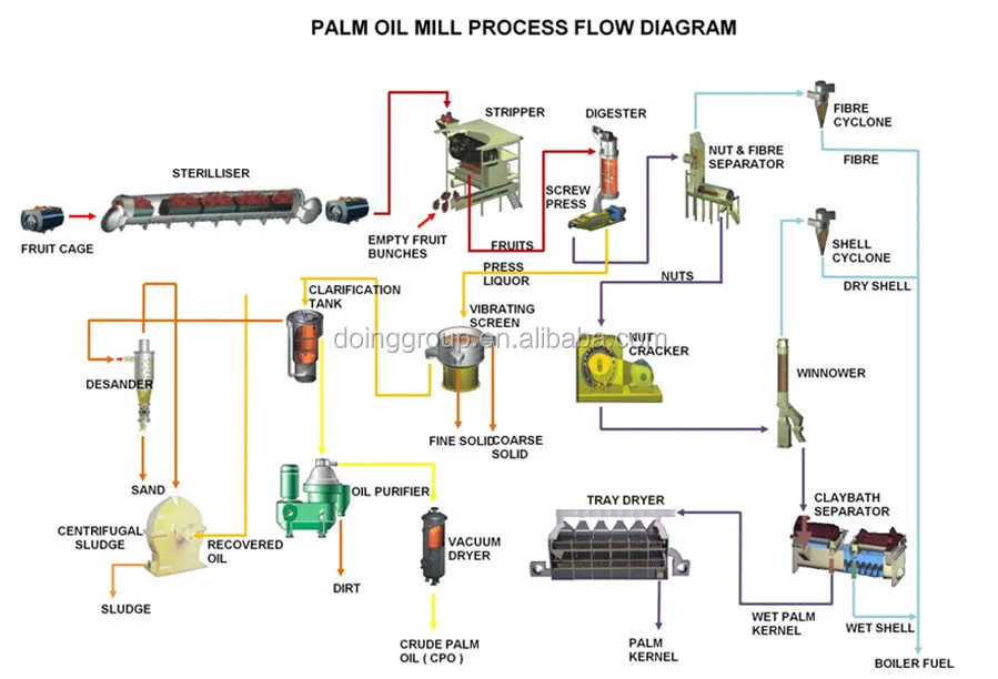 Sale 5 ton palm oil processing plant for high quality red palm oil
