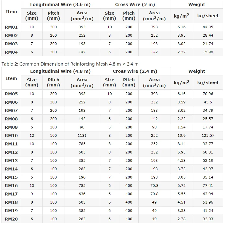 Wire Mesh Sizes