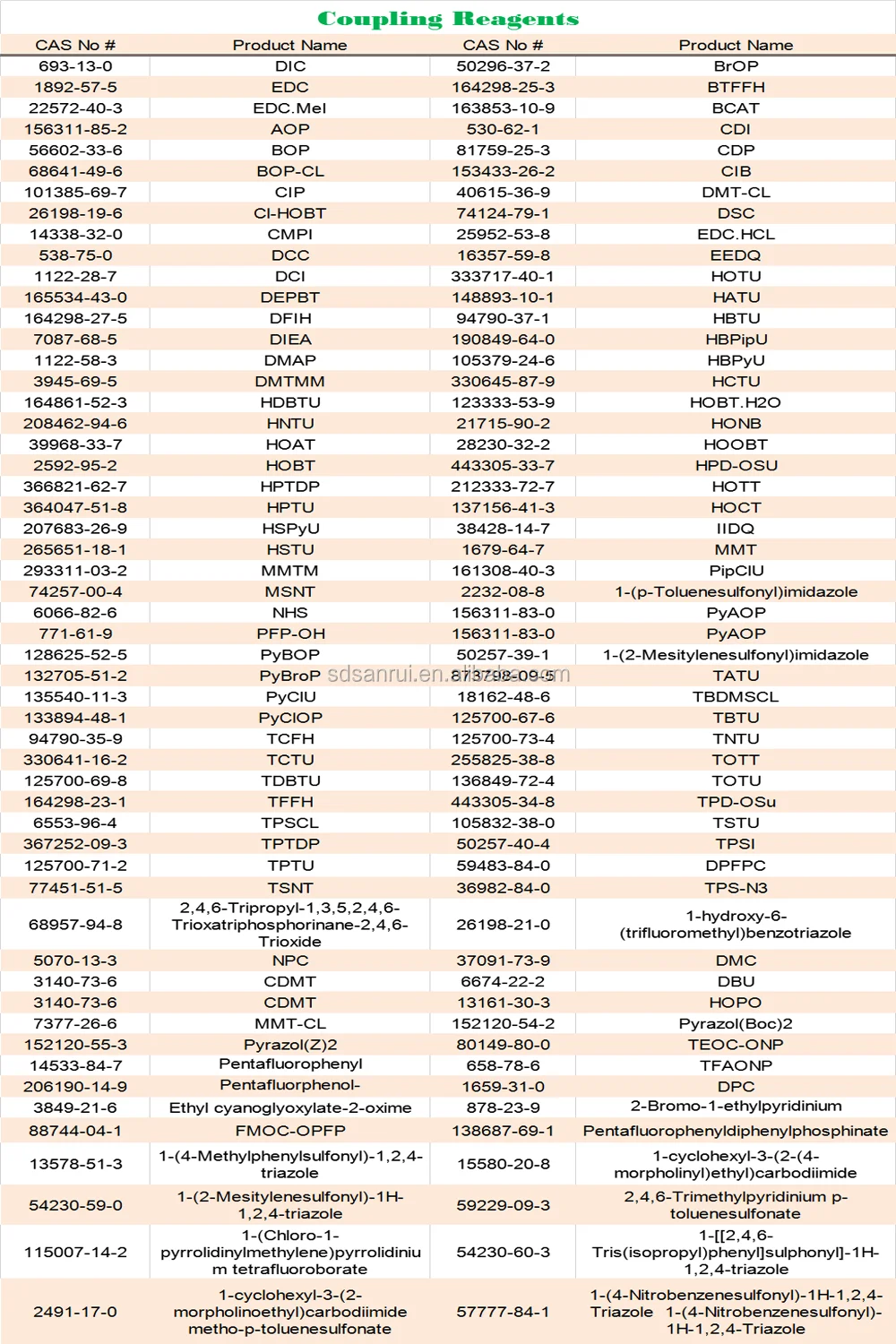 coupling reagents