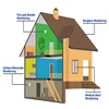 Home Alarm Security System development