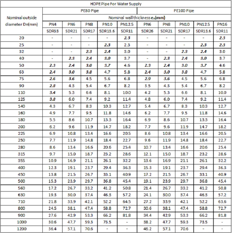 Вес трубы пэ 100 sdr 11. Сортамент ПЭ труб SDR 17. Труба SDR 11 таблица размеров. SDR 17 труба давление. Таблица сварки ПНД труб SDR 17.