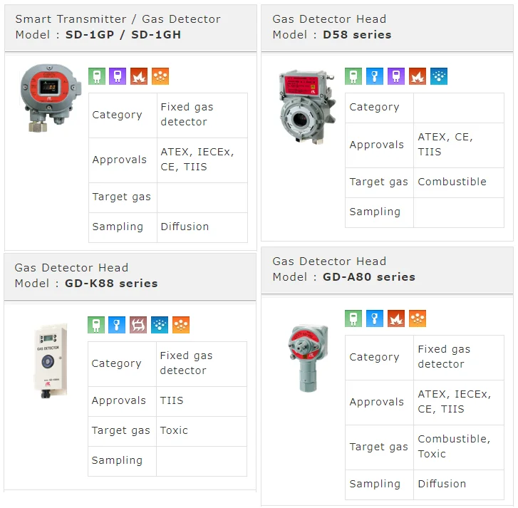 Gas detector for combustible, toxic gas, oxygen, CO2, by Riken Keiki. Made in Japan