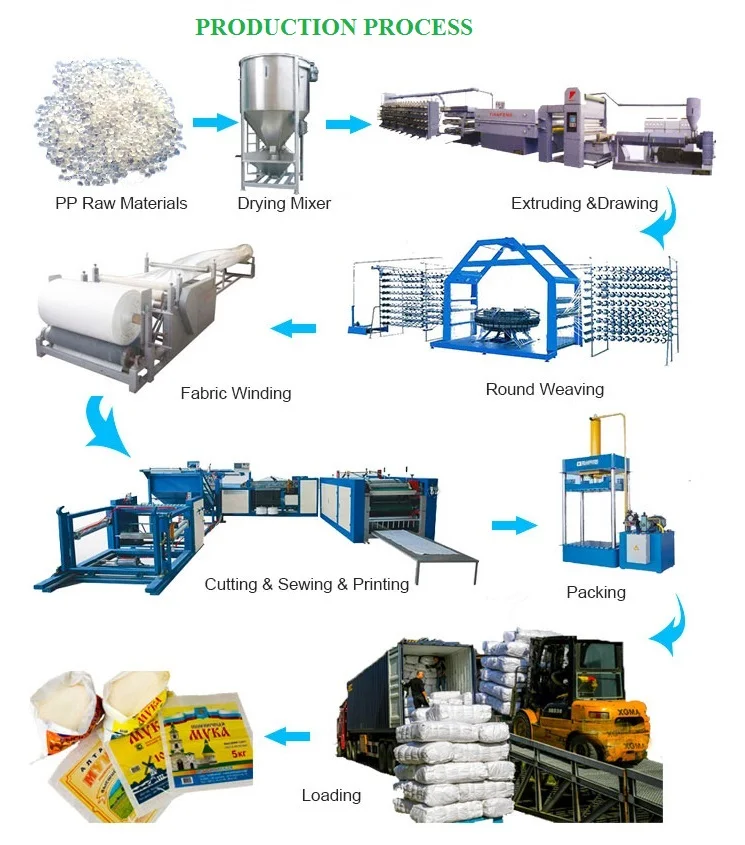 PRODUCTION PROCESS
