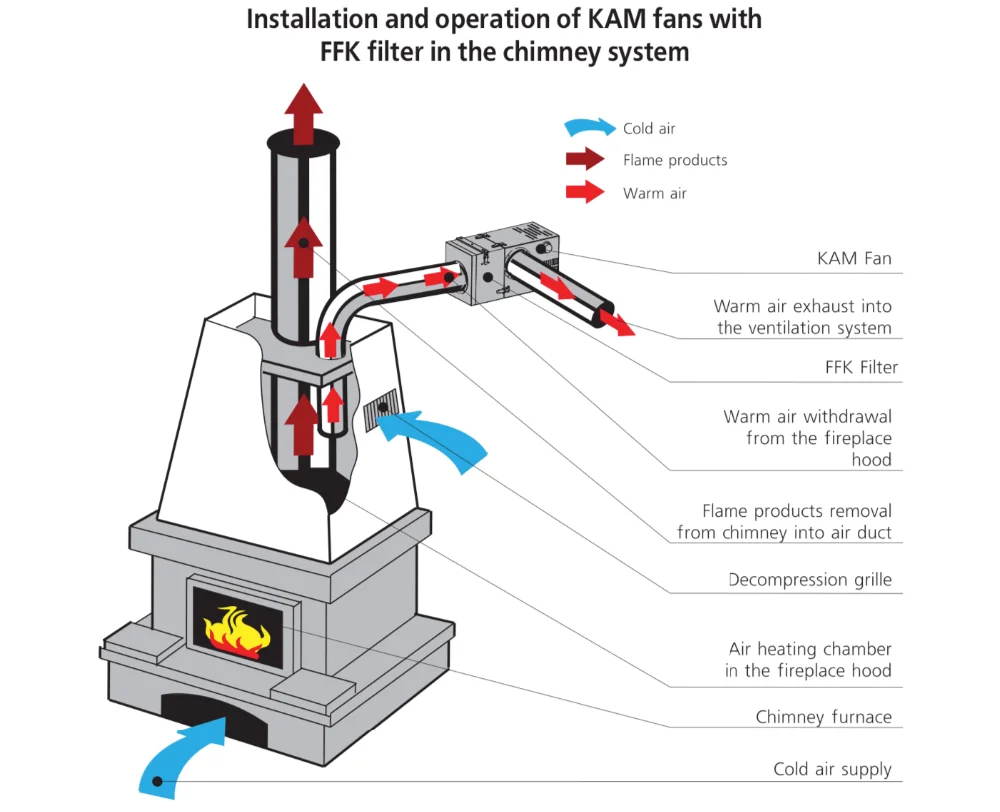 Chimney Centrifugal Fan Vents Kam 150 Eco View Centrifugal Fan