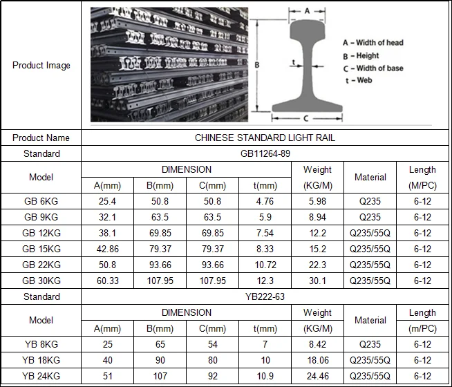 10m Long Gb Standard Railway Steel Rail 18kg Light Rail - Buy 18kg