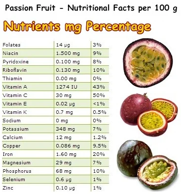 Passion fruit перевод на русский. Маракуйя калорийность. Маракуйя сушеная калорийность. Маракуйя витамины и микроэлементы. Маракуйя состав витаминов.