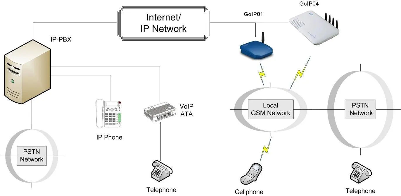 goip 32 端口 voip 网关产品呼叫终止带开放源码 voip 工具