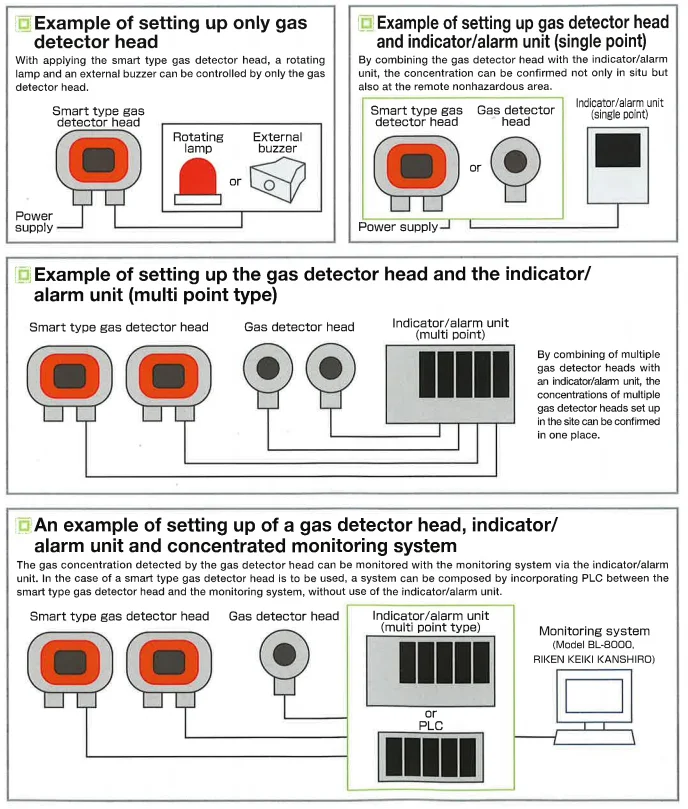 Gas detector for combustible, toxic gas, oxygen, CO2, by Riken Keiki. Made in Japan