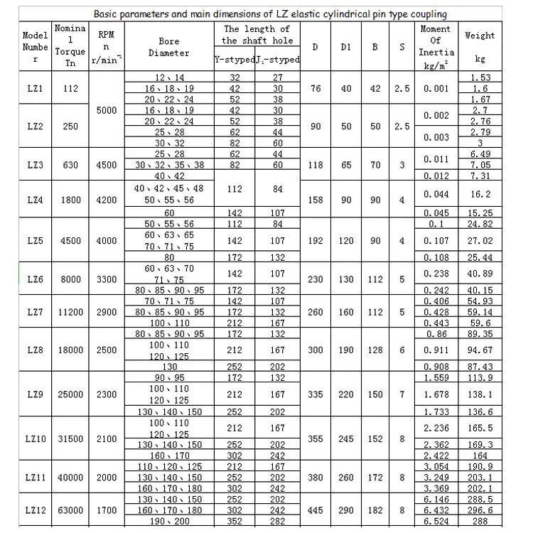 Zl/lz High Quality Flexible Pin Gear Coupling - Buy Flexible Coupling ...