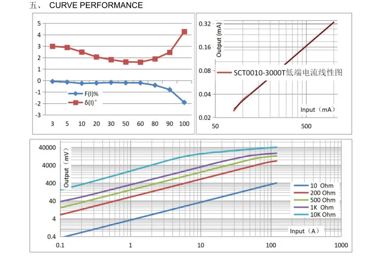 SCT-T10 Split Core CTs