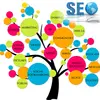 Top Google Search Engine Optimisation and Content Writing Service for Website Development from India