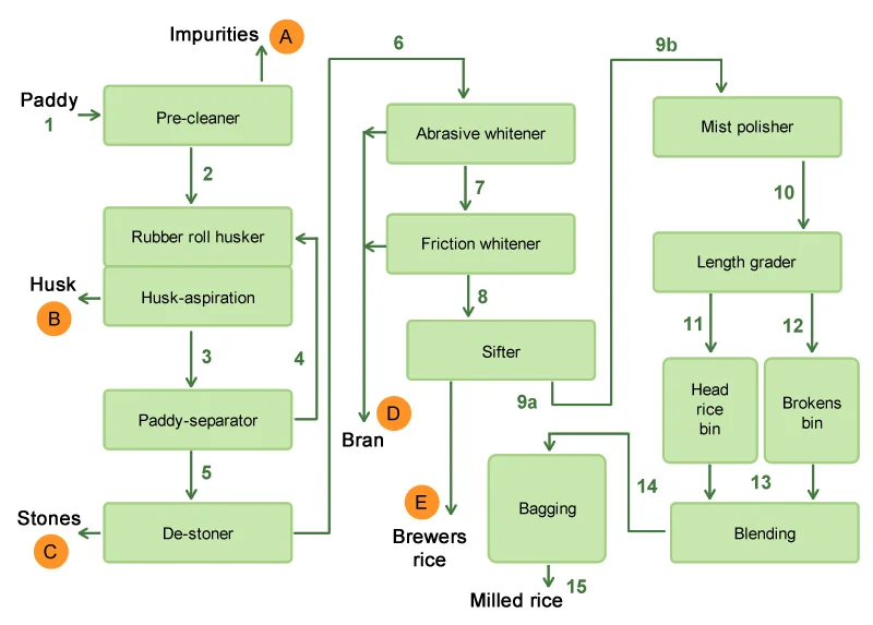 diagram-modern-rice-mill.png