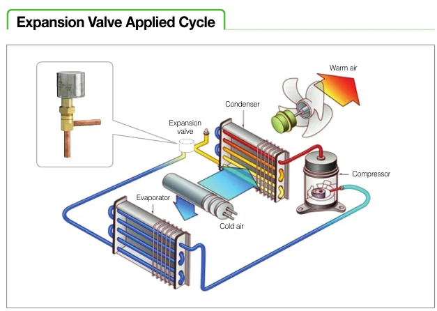 Linear Electronic Expansion Valve (leev) For Precision Control - Buy ...