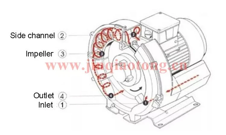 4.0Kw Double Stage Side Channel Ring Blower For CNC Router