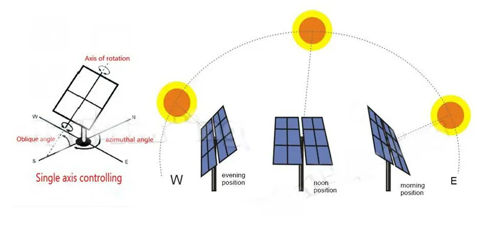 Какое преобразование осуществляется в солнечных батареях спутников. Двухосевой трекер для солнечных панелей. Система слежения за солнцем для солнечных батарей схема. Солнечный трекер для солнечных панелей схема. Система поворота солнечных панелей.