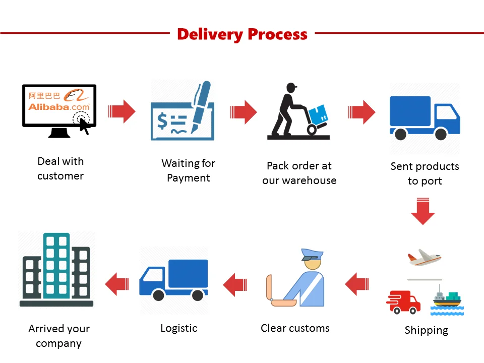 Процесс деливери в разработке. Processing delivery. Логистический процессинг доставка. Processing delivery. Delivery process.