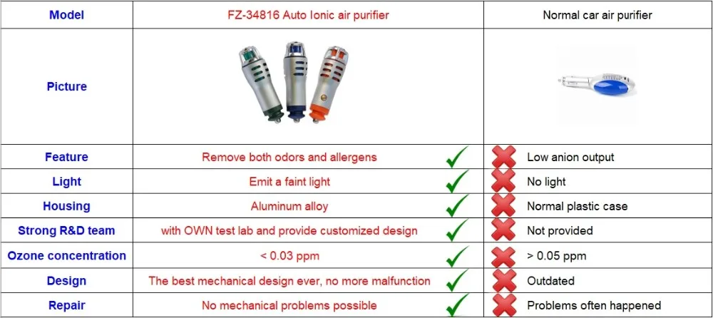 Portable Mini Ionizer 12v Eliminator Air Purifier Vehicle