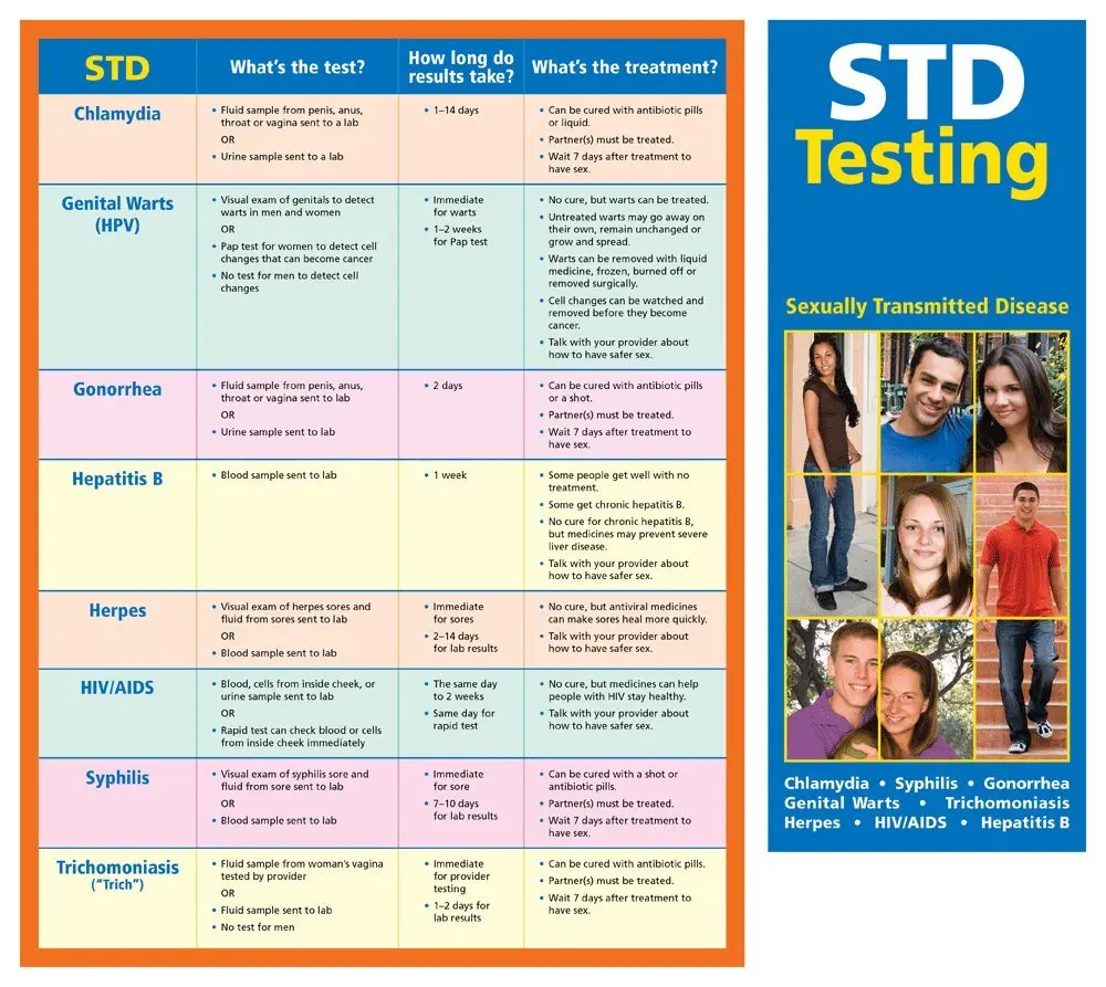 Buy Sexually Transmitted Disease Std Facts Poster Laminated 22 X 29 In Cheap Price On