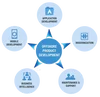 best offshore software development in India