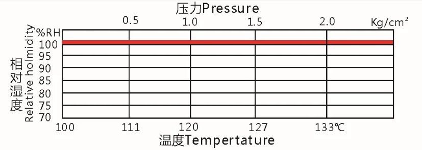 High Pressure Accelerated Aging Testing Machine for Testing LED Products