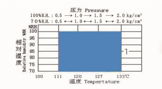 High Pressure Accelerated Aging Test Chamber For Industry