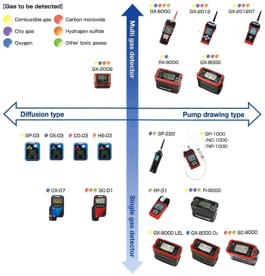 Gas detector for combustible, toxic gas, oxygen, CO2, by Riken Keiki. Made in Japan