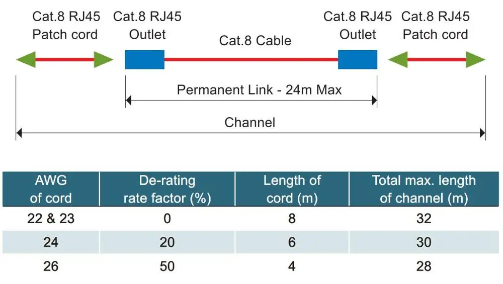 Максимальная длина патч корда. Длина канала Cat 8. Категории жил. Двойная категория для канала.