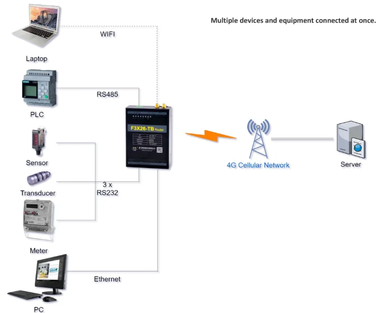 F3x26-tb 3g/4g Lte Router With Sim Card Slot Wireless Rs485 Transmitter ...
