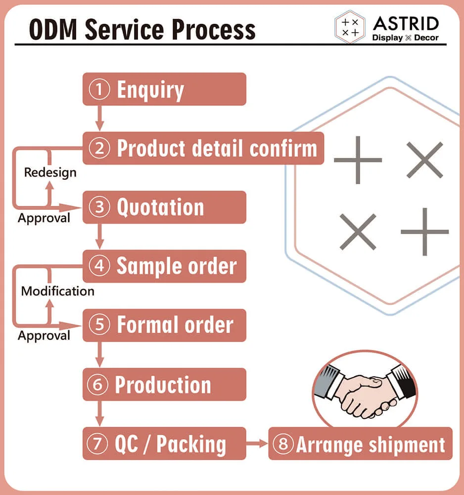 14 ODM  process