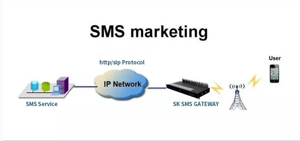 การทดสอบขนาดเล็ก4พอร์ต SMS Gateway SK4-4 SMS Gateway 4ช่องฟรี SMS API อุปกรณ์