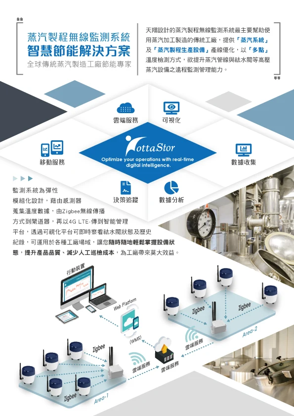 Best quality wireless monitoring sensor solution for steam trap - ANKUX.COM